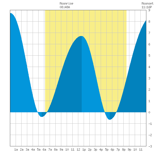 Church Creek Bridge tide chart for Wednesday, June 17, 2026