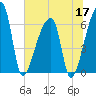 Church Creek Bridge tide chart for Wednesday, June 17, 2026
