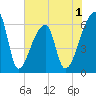Church Creek Bridge tide chart for Monday, June 1, 2026