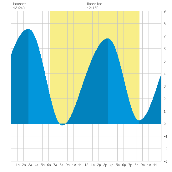 Church Creek Bridge tide chart for Saturday, June 20, 2026