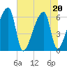 Church Creek Bridge tide chart for Saturday, June 20, 2026