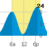 Church Creek Bridge tide chart for Wednesday, June 24, 2026