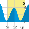 Church Creek Bridge tide chart for Tuesday, June 2, 2026