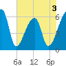 Church Creek Bridge tide chart for Wednesday, June 3, 2026