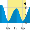 Church Creek Bridge tide chart for Thursday, June 4, 2026