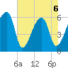 Church Creek Bridge tide chart for Saturday, June 6, 2026