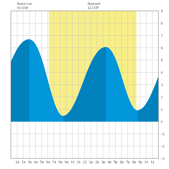 Church Creek Bridge tide chart for Sunday, June 7, 2026