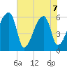 Church Creek Bridge tide chart for Sunday, June 7, 2026