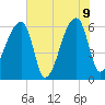 Church Creek Bridge tide chart for Tuesday, June 9, 2026