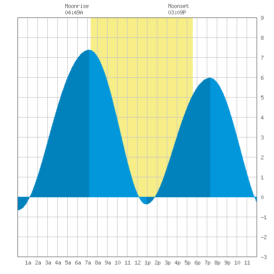 Church Flats tide chart for Sunday, January 10, 2021