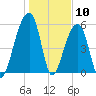 Church Flats tide chart for Sunday, January 10, 2021