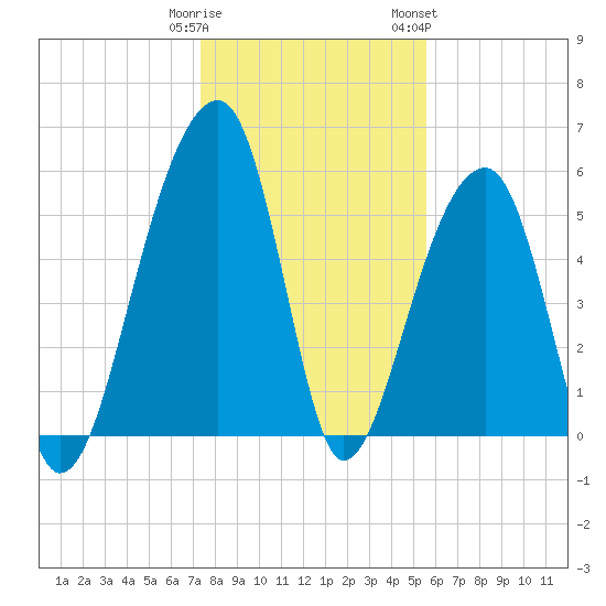Church Flats tide chart for Monday, January 11, 2021