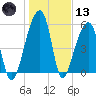 Church Flats tide chart for Wednesday, January 13, 2021