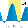 Church Flats tide chart for Thursday, January 14, 2021