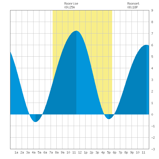 Church Flats tide chart for Friday, January 15, 2021