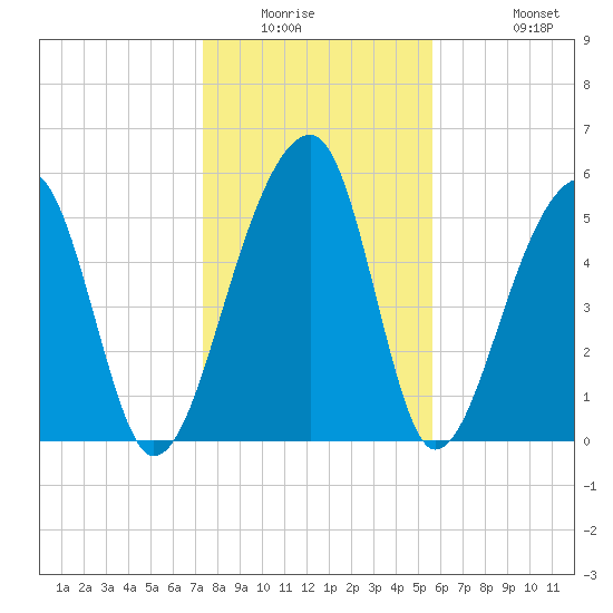Church Flats tide chart for Saturday, January 16, 2021