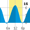 Church Flats tide chart for Saturday, January 16, 2021