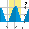 Church Flats tide chart for Sunday, January 17, 2021