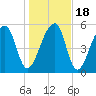 Church Flats tide chart for Monday, January 18, 2021