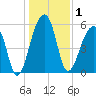 Church Flats tide chart for Friday, January 1, 2021