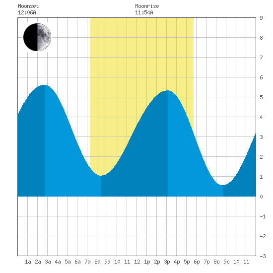 Church Flats tide chart for Wednesday, January 20, 2021