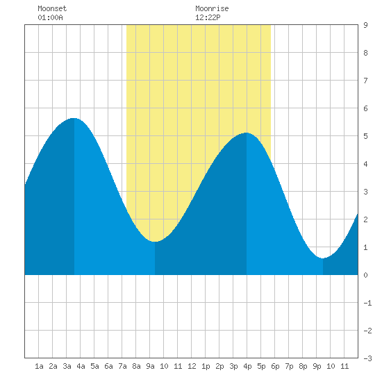 Church Flats tide chart for Thursday, January 21, 2021