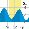 Church Flats tide chart for Thursday, January 21, 2021
