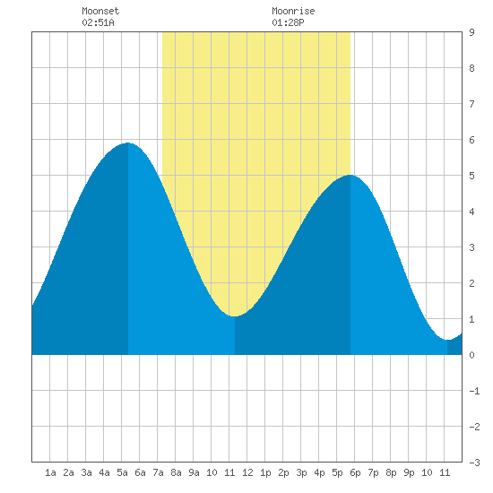 Church Flats tide chart for Saturday, January 23, 2021