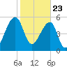 Church Flats tide chart for Saturday, January 23, 2021