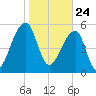 Church Flats tide chart for Sunday, January 24, 2021