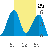 Church Flats tide chart for Monday, January 25, 2021