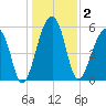 Church Flats tide chart for Saturday, January 2, 2021