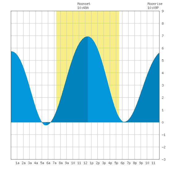 Church Flats tide chart for Sunday, January 3, 2021