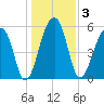 Church Flats tide chart for Sunday, January 3, 2021