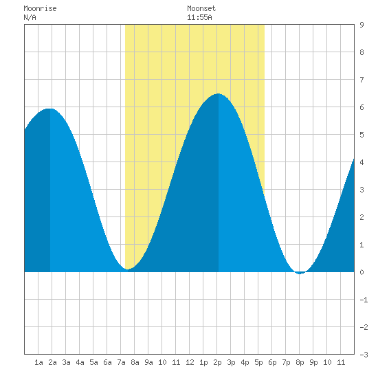 Church Flats tide chart for Tuesday, January 5, 2021