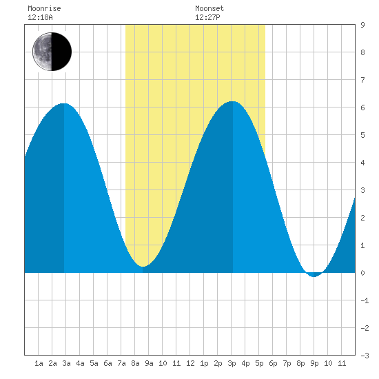 Church Flats tide chart for Wednesday, January 6, 2021