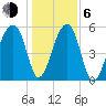 Church Flats tide chart for Wednesday, January 6, 2021