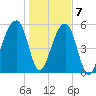 Church Flats tide chart for Thursday, January 7, 2021