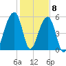 Church Flats tide chart for Friday, January 8, 2021