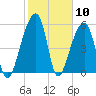 Church Flats tide chart for Wednesday, February 10, 2021