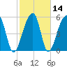 Church Flats tide chart for Sunday, February 14, 2021