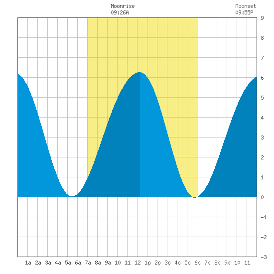 Church Flats tide chart for Monday, February 15, 2021
