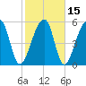 Church Flats tide chart for Monday, February 15, 2021