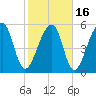 Church Flats tide chart for Tuesday, February 16, 2021