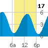 Church Flats tide chart for Wednesday, February 17, 2021