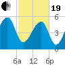 Church Flats tide chart for Friday, February 19, 2021