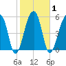 Church Flats tide chart for Monday, February 1, 2021