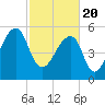 Church Flats tide chart for Saturday, February 20, 2021