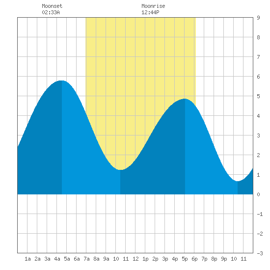 Church Flats tide chart for Sunday, February 21, 2021