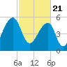 Church Flats tide chart for Sunday, February 21, 2021